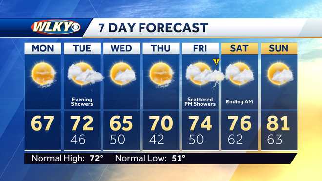 Weekly weather planner: Warmer in Louisville area with some chances for ...