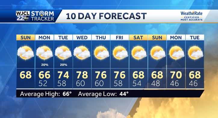 Warm start to Sunday but much milder afternoon - WJCL