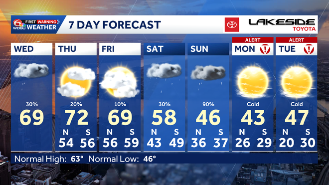 7 day forecast