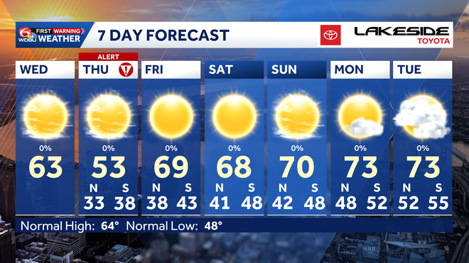 Clearing skies and cooler before warming up again this weekend