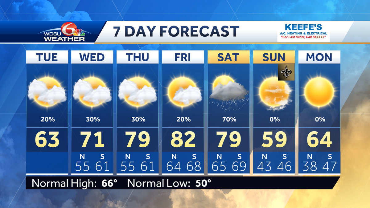 Cool and dreary Tuesday, Showers and fog Wednesday morning