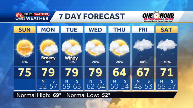 Sunny & warm Sunday and Monday. Cooler with rain chances late next week