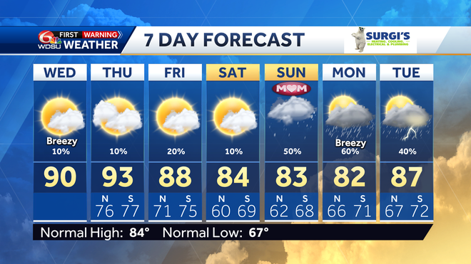 Hot temperatures through the work week