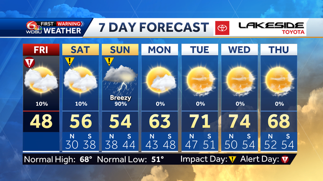 Another cold day, then watching for rain on Sunday