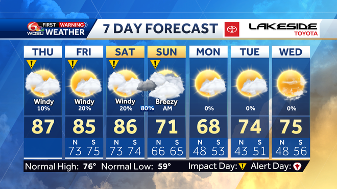Windy and warm Thursday, watching for storms this weekend
