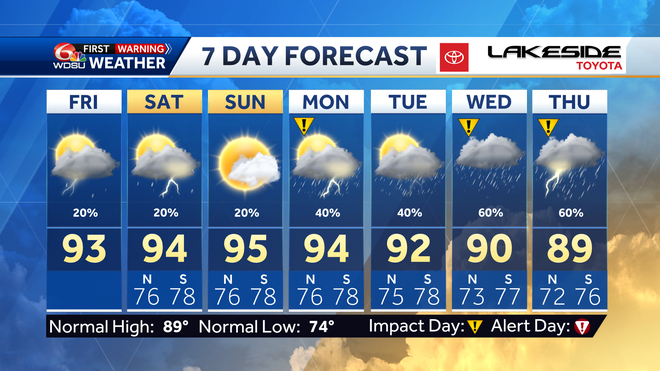 Hot weekend ahead and better rain chances next week