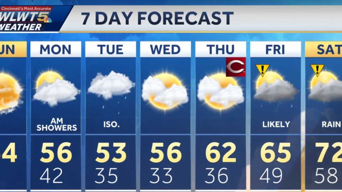 Cincinnati weather Mild temperatures continue as showers arrive early