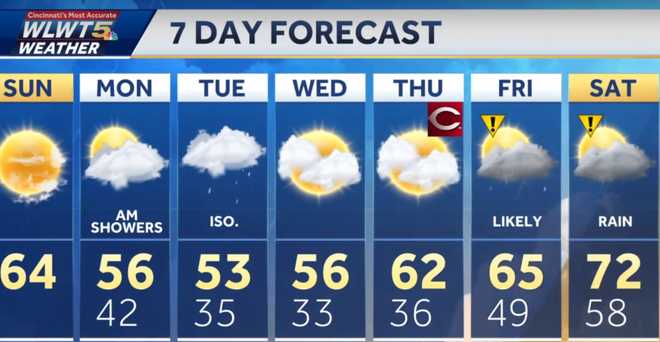 Cincinnati weather: Mild temperatures continue as showers arrive early ...