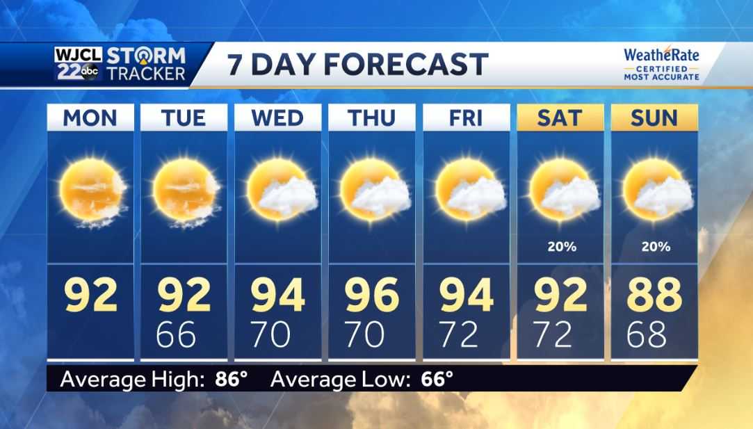 Dry and hot weather in the forecast throughout the workweek - WJCL