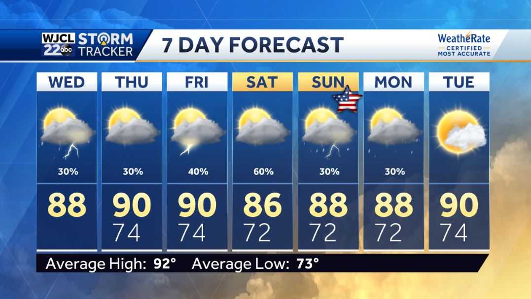 Warm today and tracking tropical development in the Atlantic - WJCL