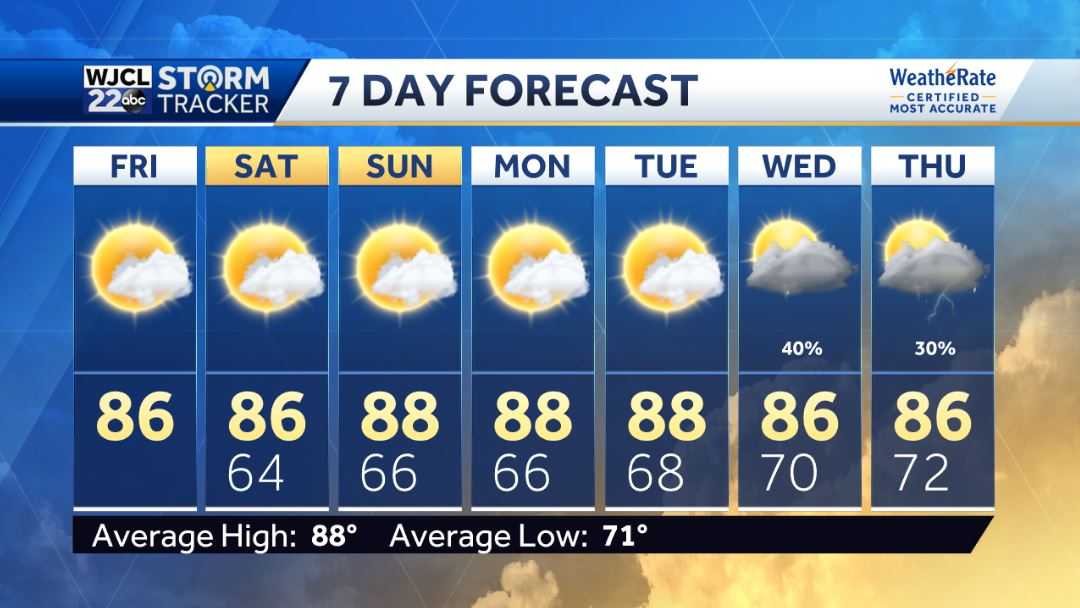 Beautiful weather in the forecast throughout the weekend - WJCL