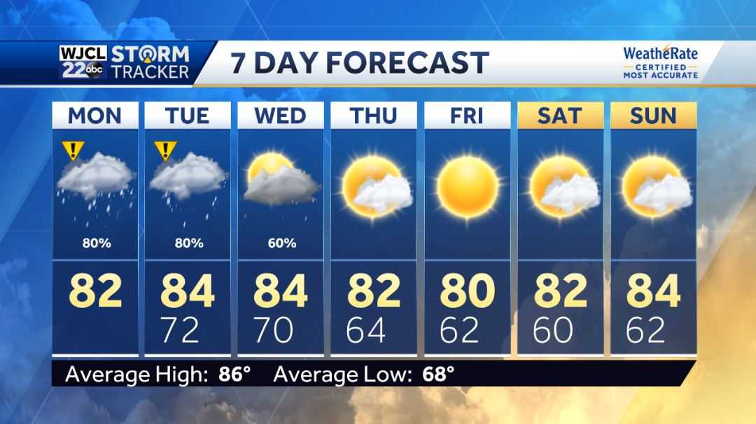 Impact Weather Day... On and off rain today with downpours - WJCL