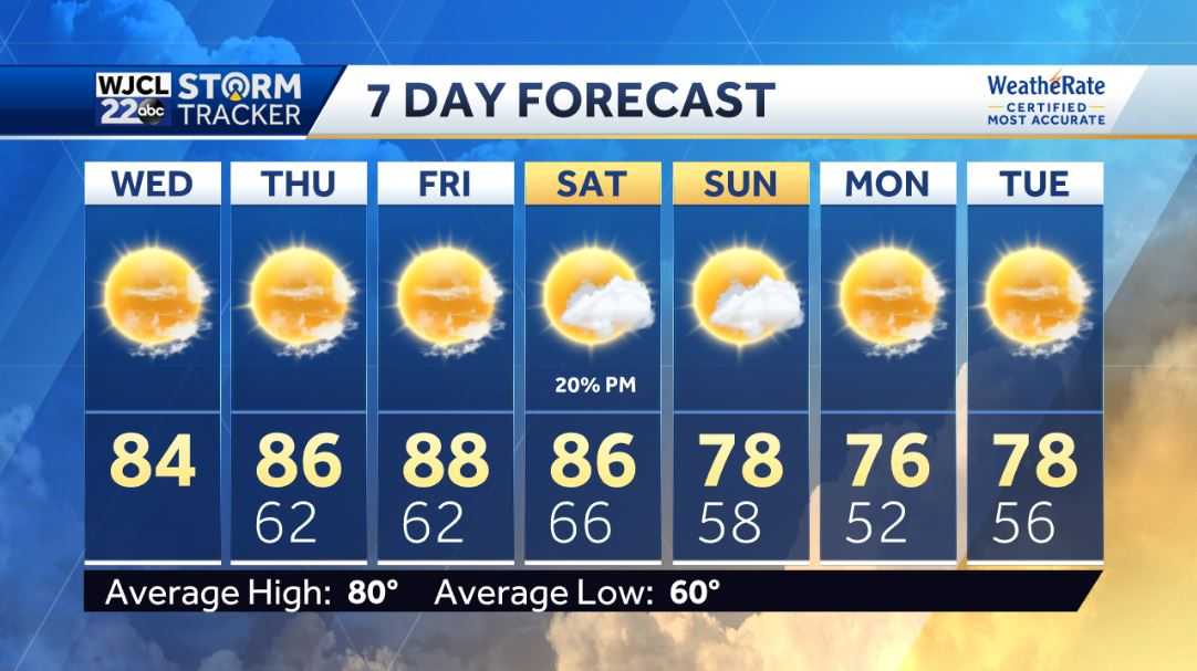 Lots of sunshine today with pleasantly warm temperatures - WJCL
