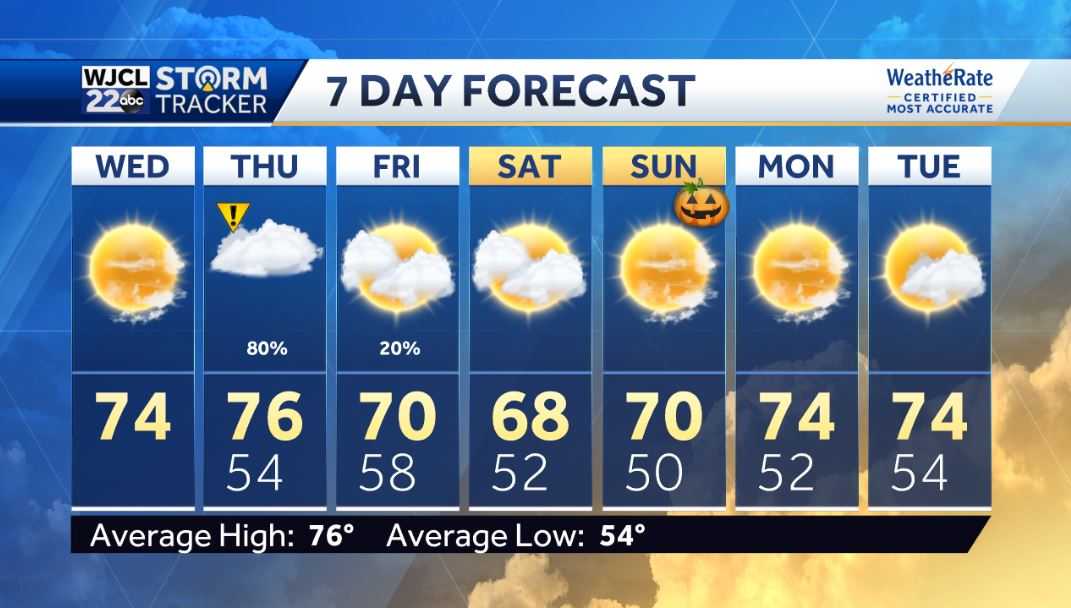 Dry and pleasant today but rain is on the way for Thursday - WJCL