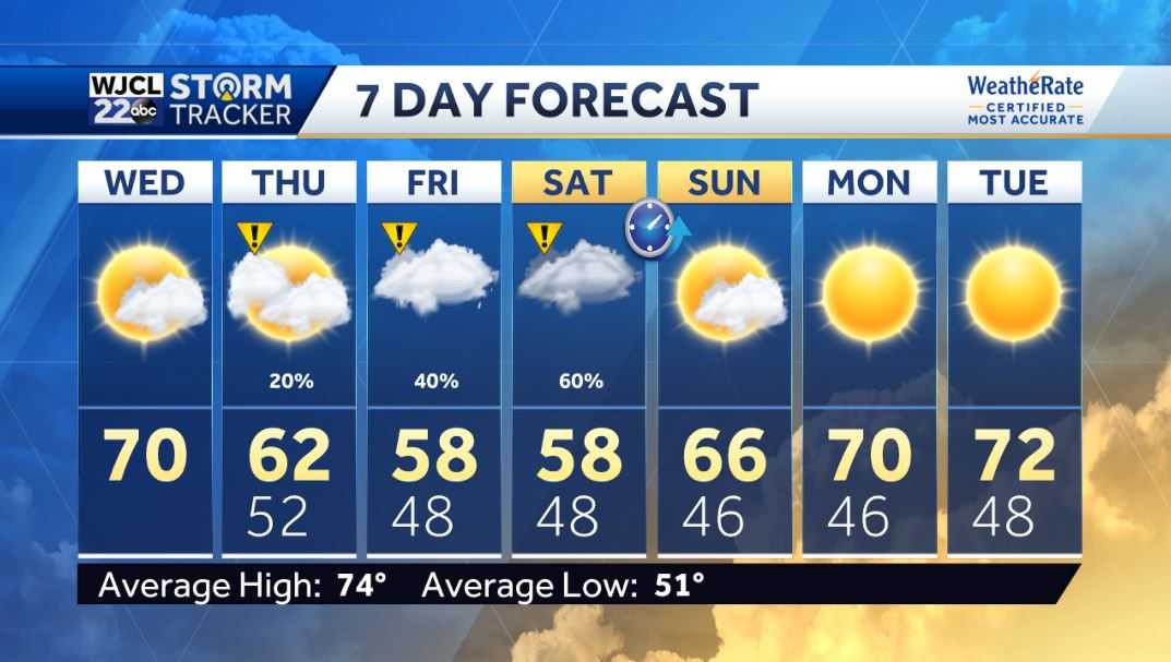 Dry today but rain and coastal flooding by the end of the week - WJCL