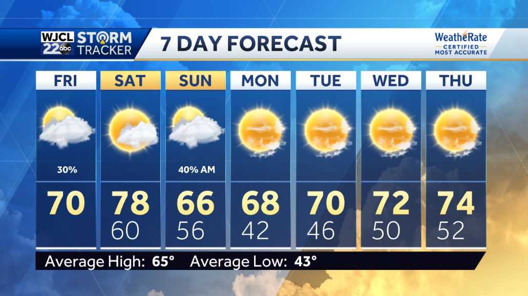 Spring-like feel in the forecast with highs near 80 tomorrow - WJCL