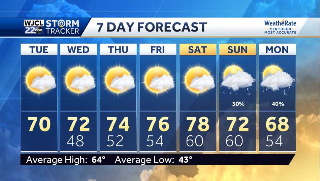Dry and pleasant weather in the forecast throughout the week - WJCL
