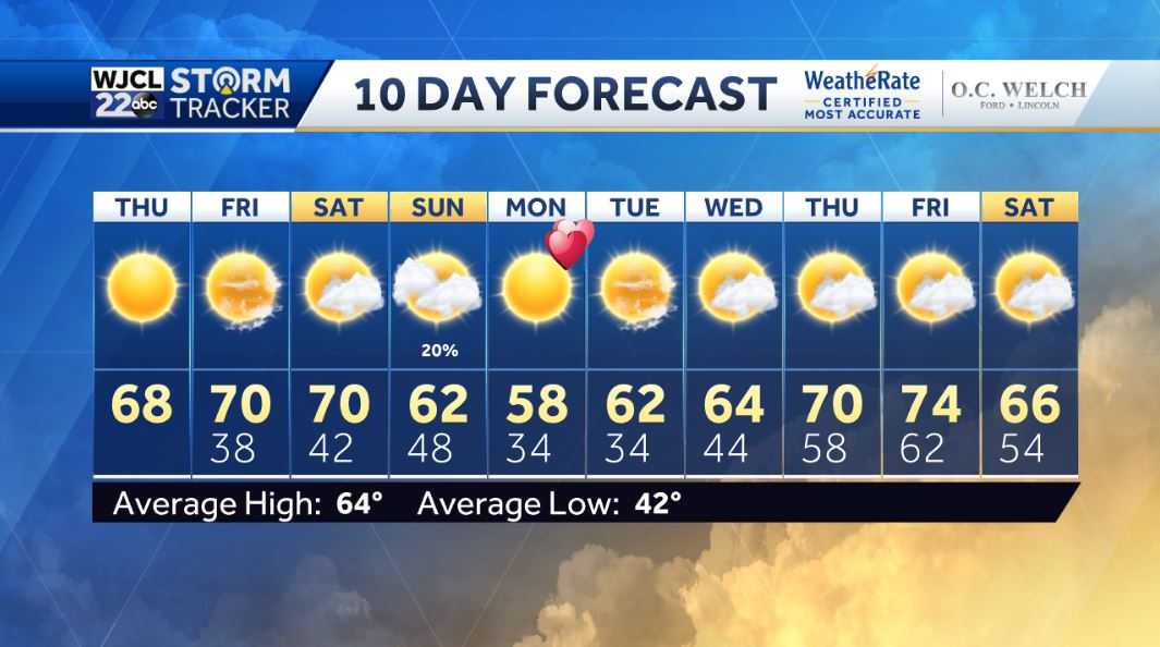 A beautiful day with lots of sunshine and pleasantly mild - WJCL