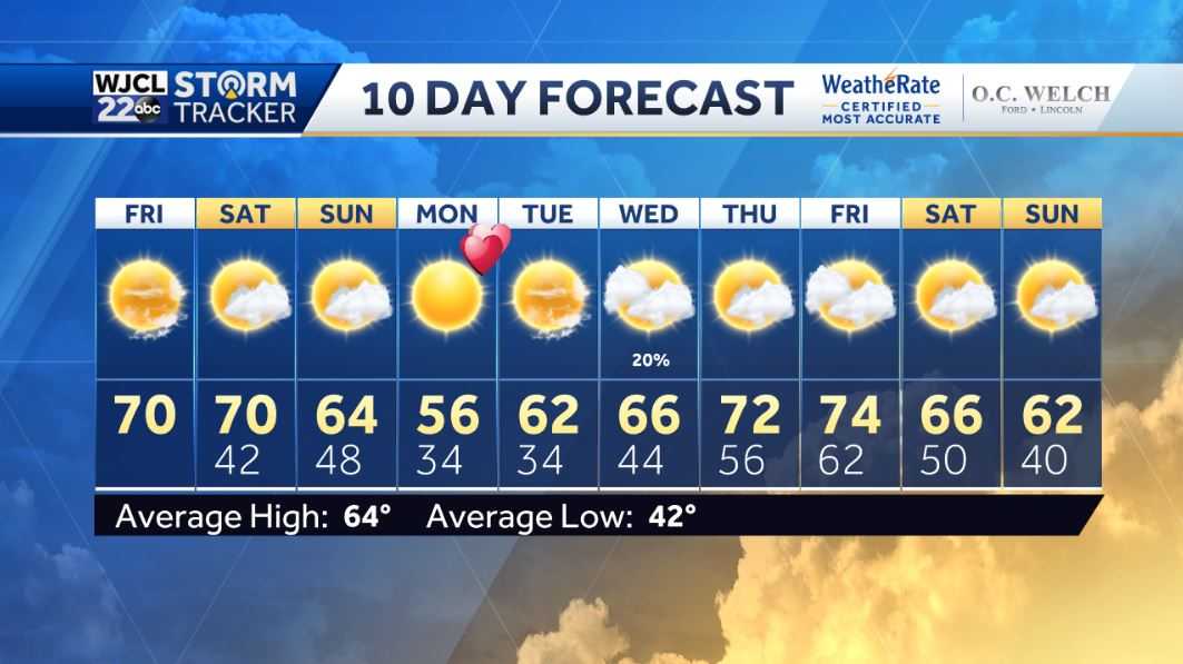 Mild weather today and tomorrow but turning cooler by Sunday - WJCL