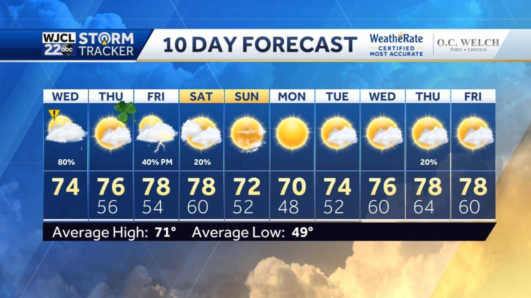 Rain and storms today but lots of sun for St. Patrick's Day - WJCL