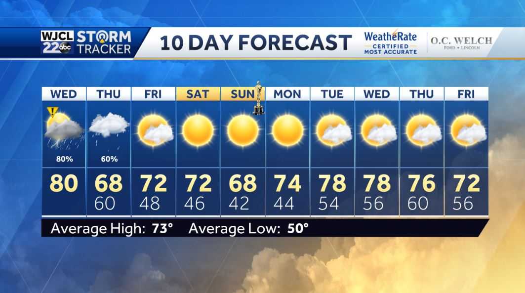 Rain and storms today with isolated severe storms possible - WJCL