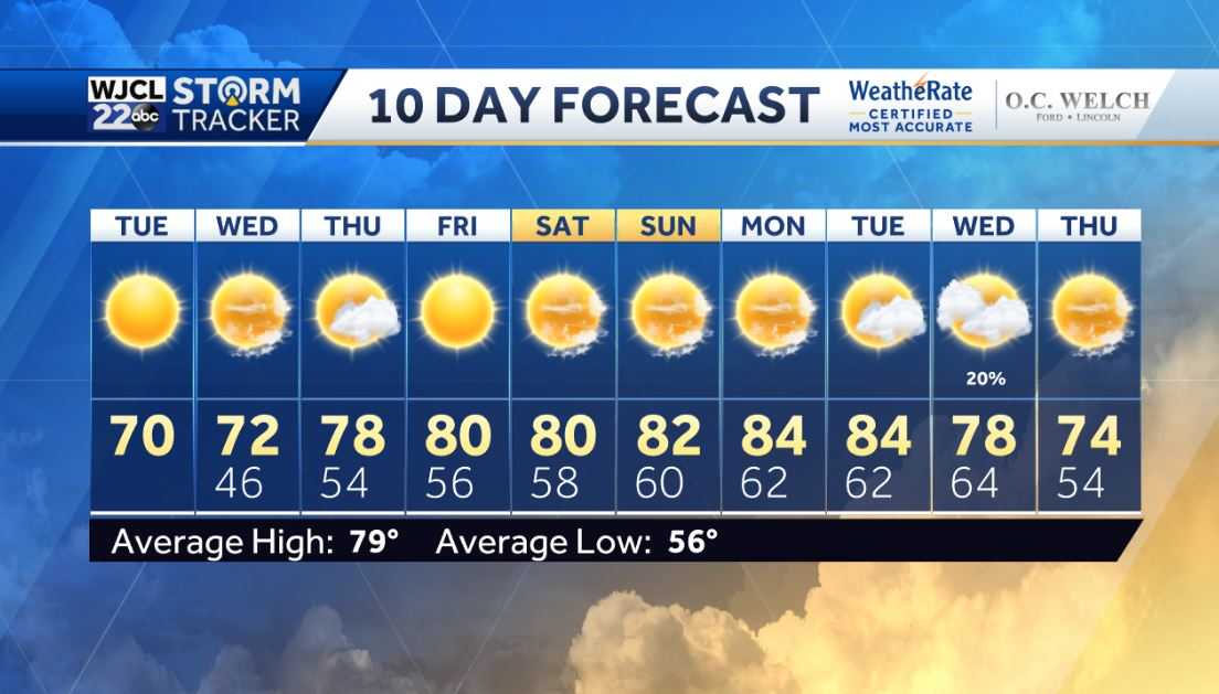 Beautiful spring day with lots of sunshine and cooler - WJCL