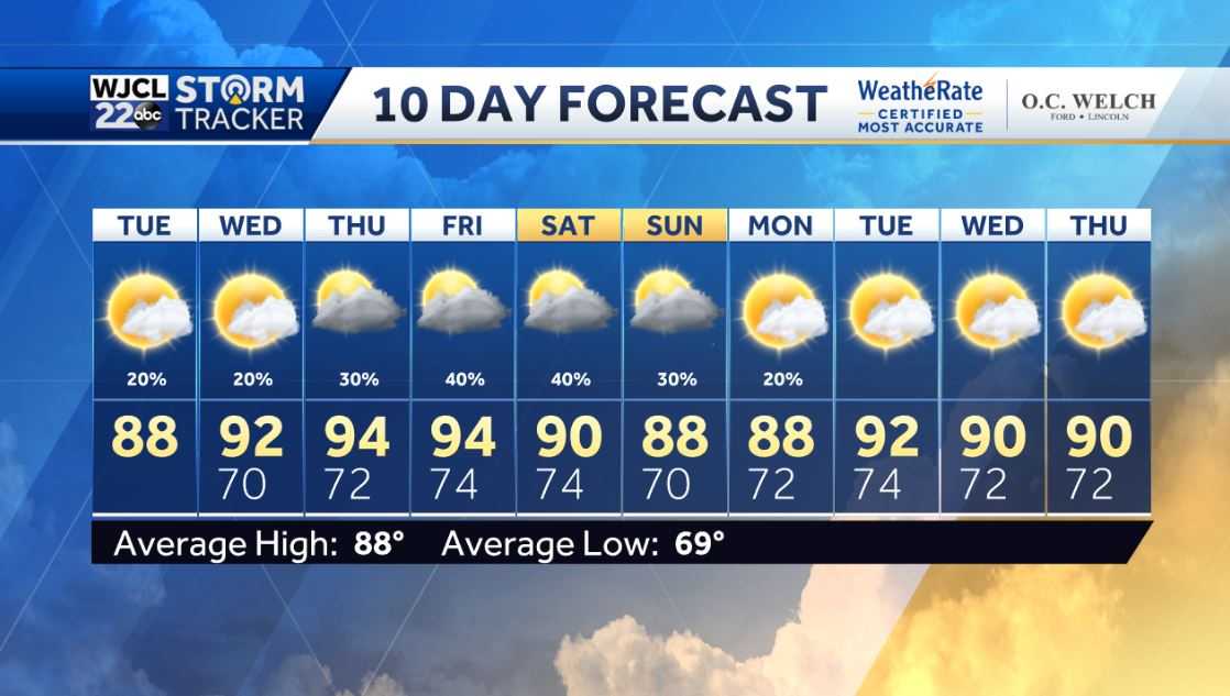 Spotty showers next few days and hot weather in the forecast - WJCL