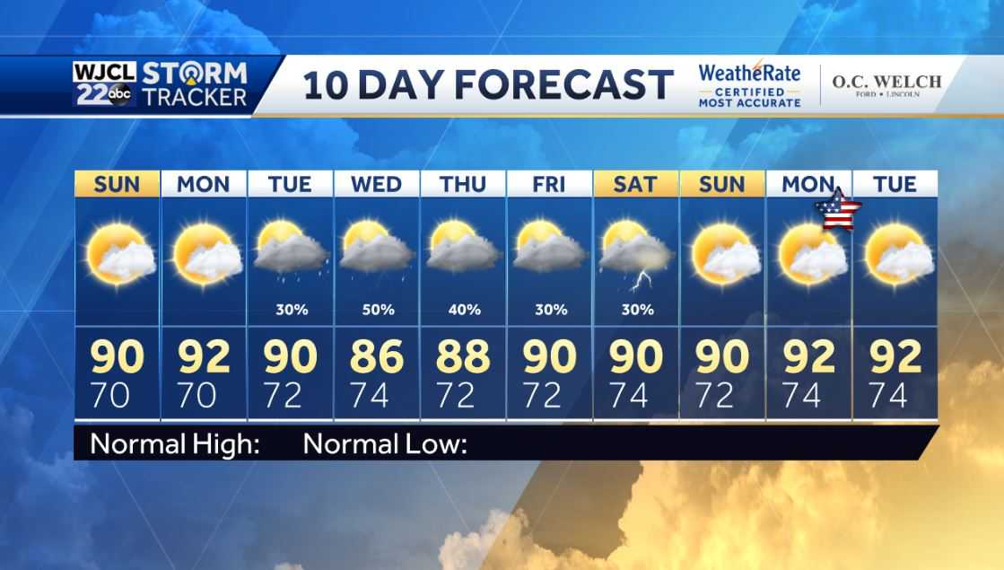Warm and dry for Sunday but much-needed rain is in the forecast - WJCL