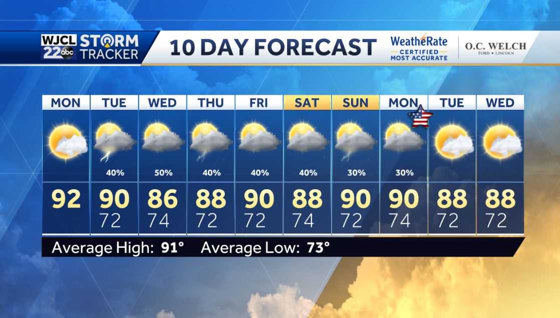 Much-needed rain is in the forecast throughout the workweek - WJCL
