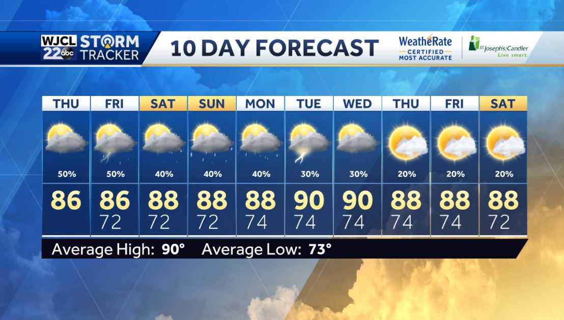 Umbrella needed today rain likely with downpours at times - WJCL