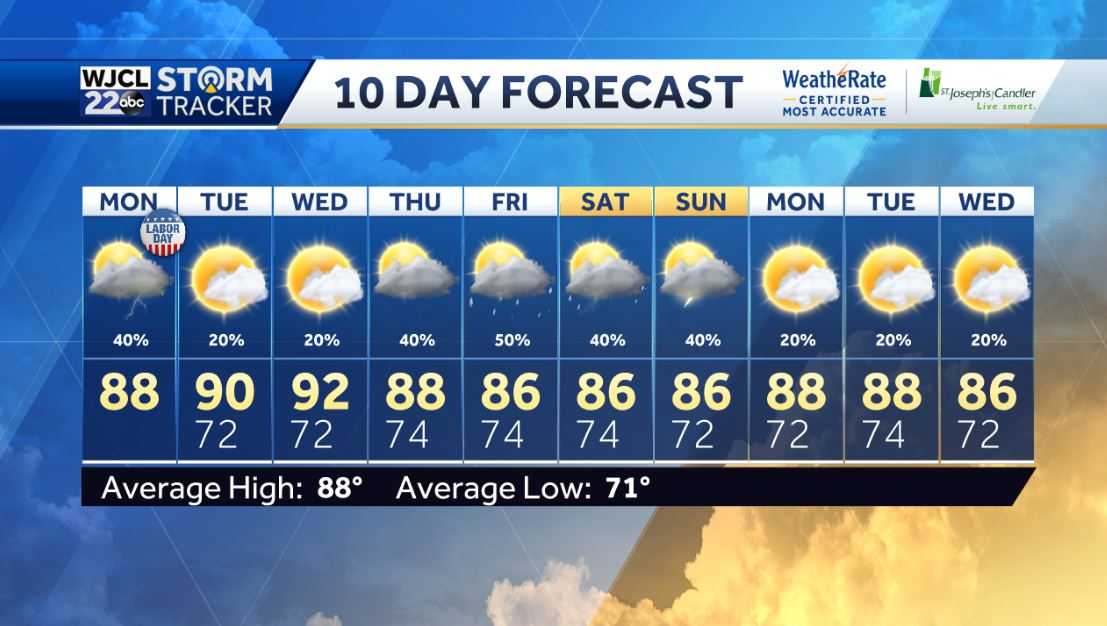 Scattered afternoon showers for Labor Day & tracking the Tropics - WJCL