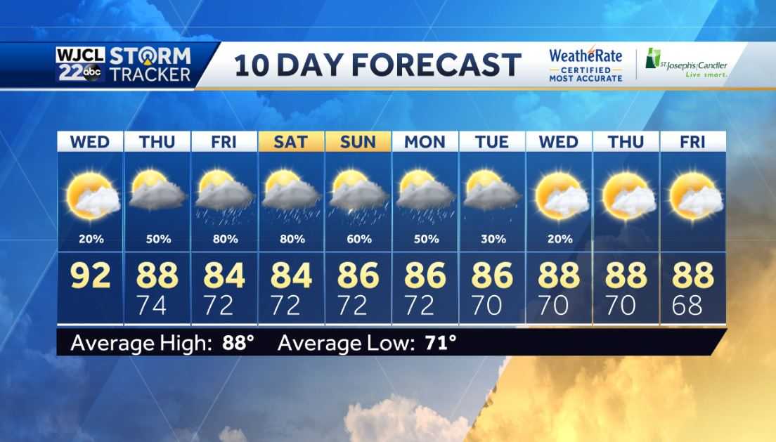 Dry and hot today but rain is on the way. Tracking two hurricanes - WJCL