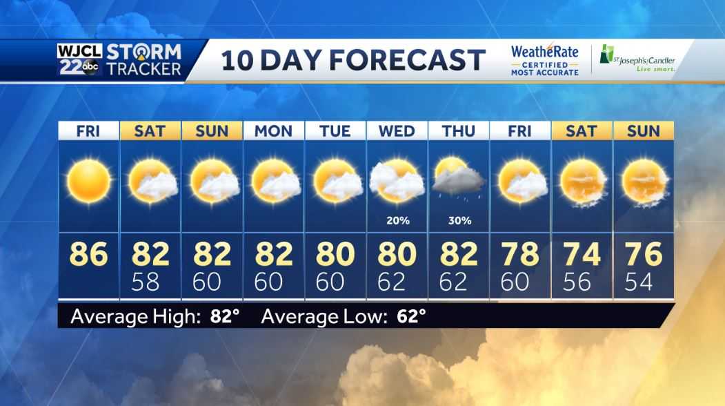Sunny and dry weather continues through the weekend - WJCL