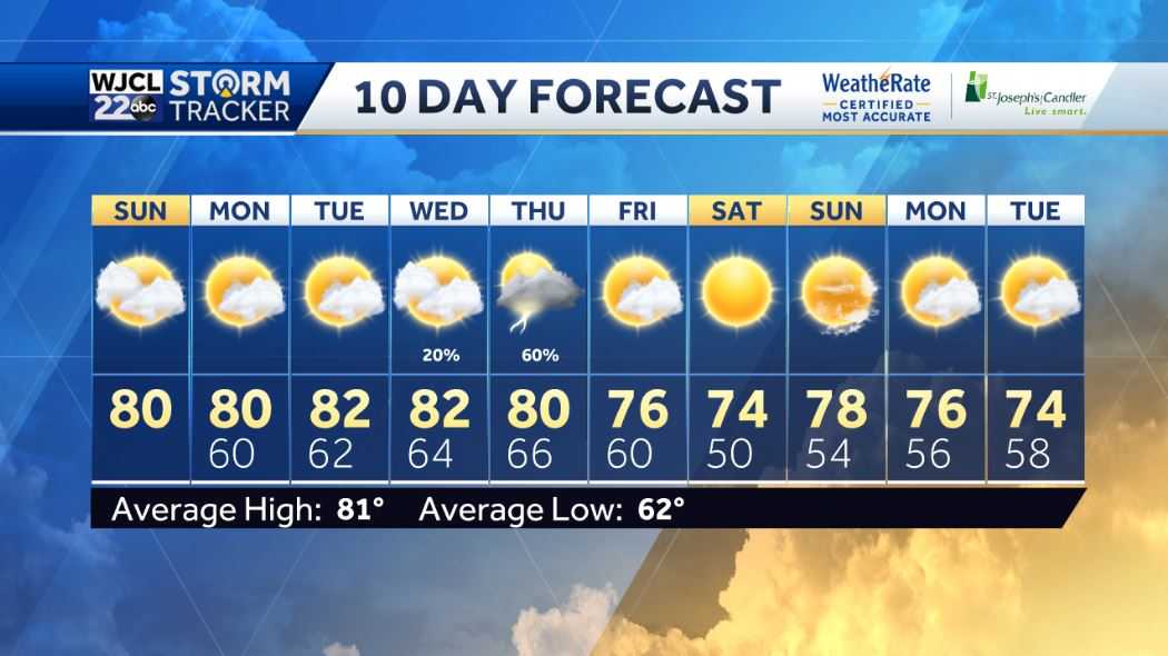 Pleasantly warm today and tracking the next chance for rain - WJCL