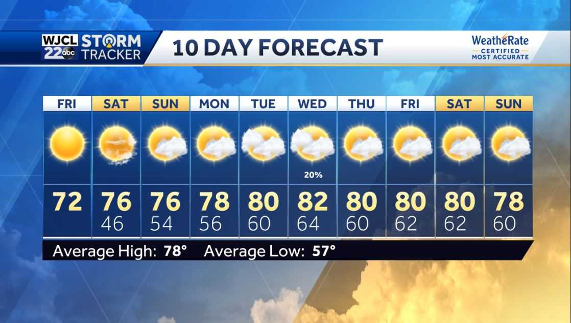 Beautiful fall weather this weekend and mild - WJCL