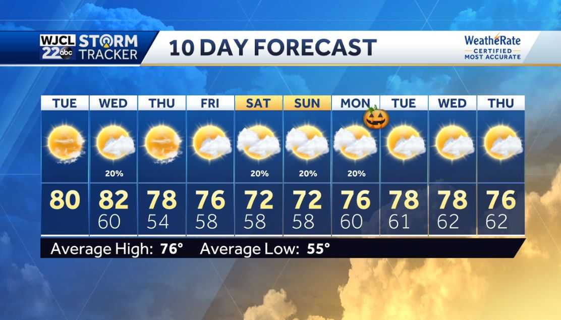 Dry and warm today but showers in the forecast by tomorrow - WJCL