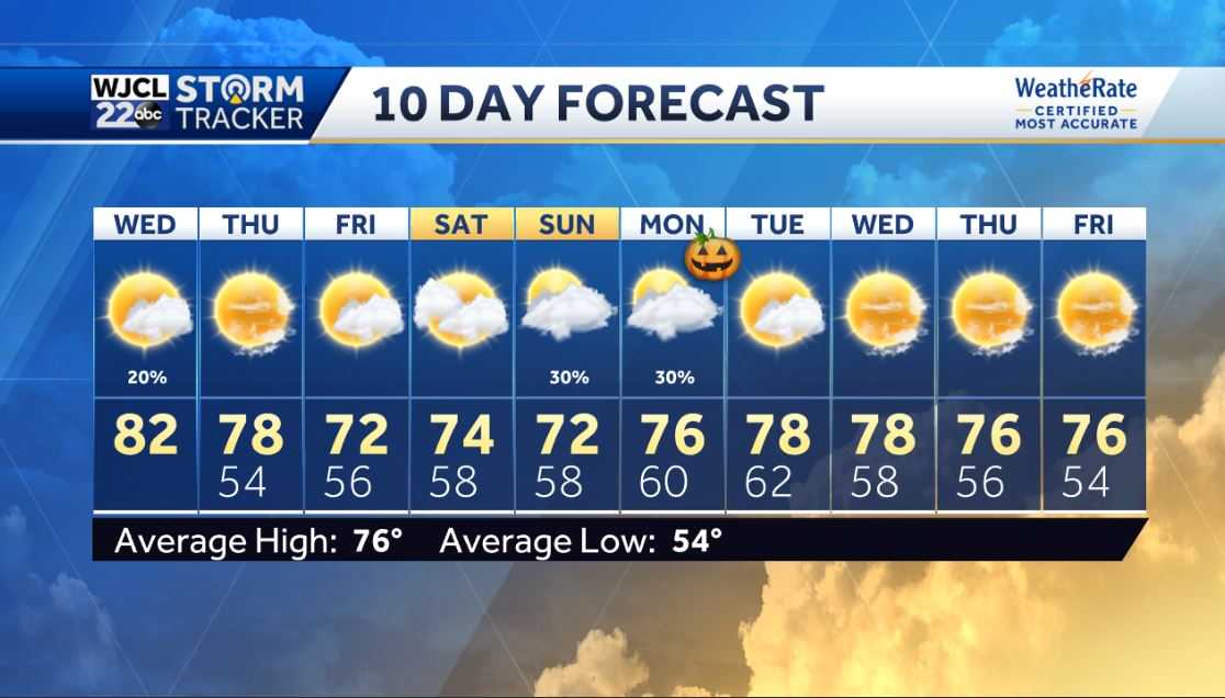 A few showers this morning then clearing skies in the afternoon - WJCL
