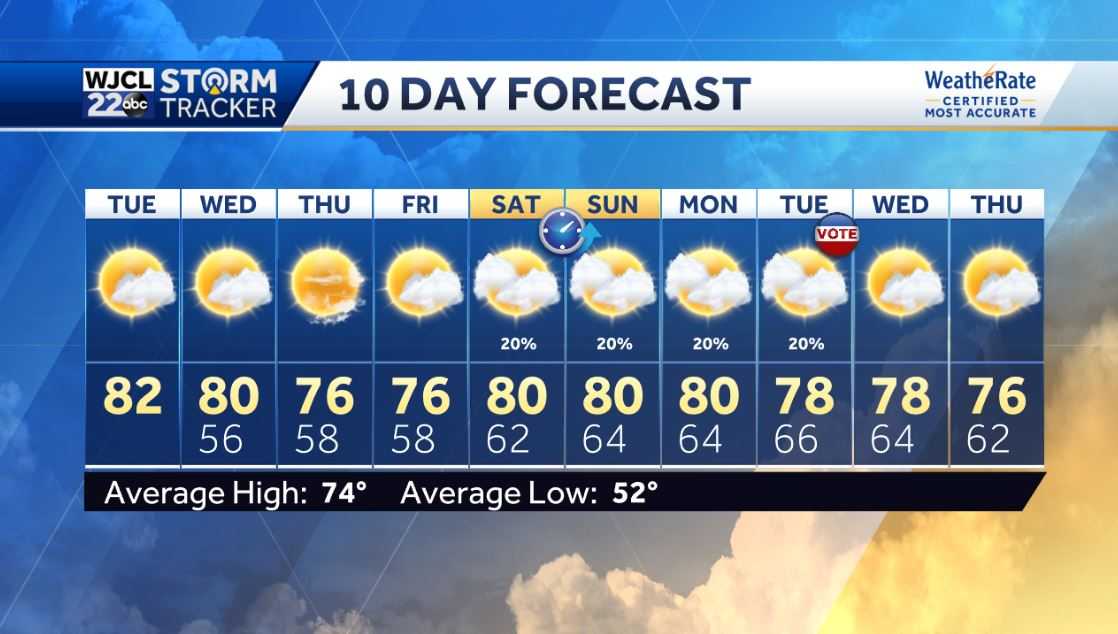 Warm weather to start November. Tracking the next chance for rain - WJCL