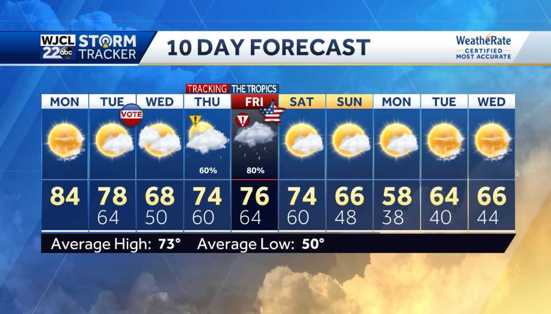 Warm and dry today but rain from Nicole by the end of the week - WJCL