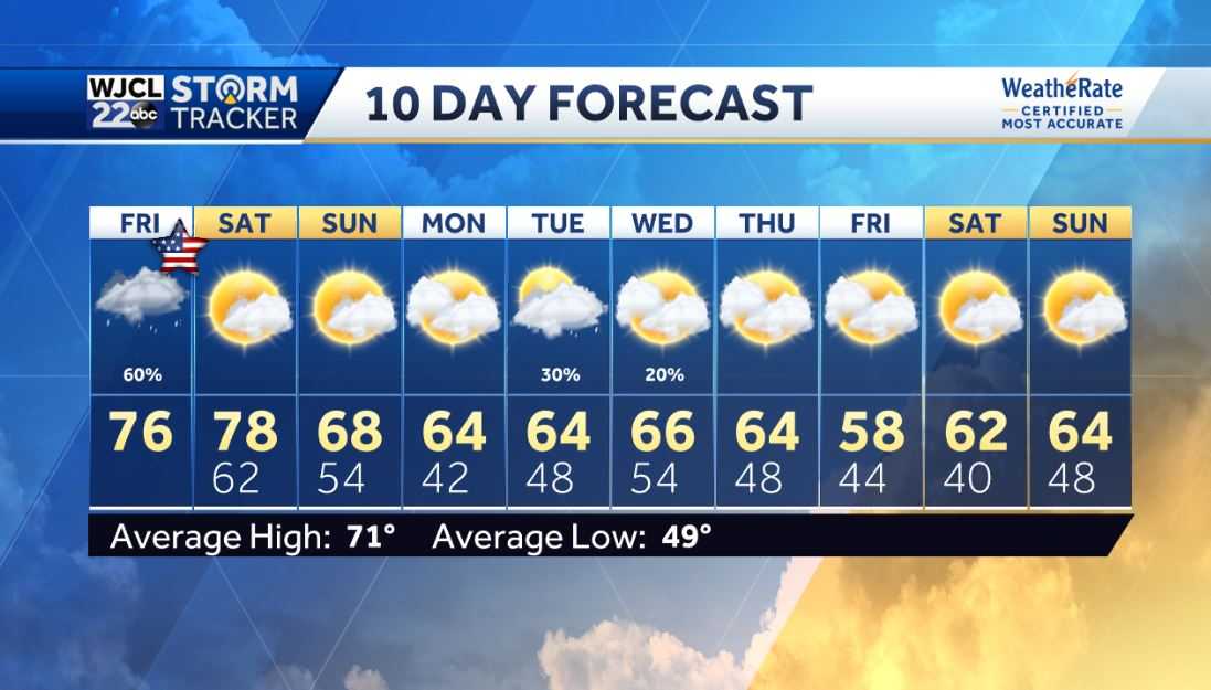 Showers likely for Veterans Day but dry weather for the weekend - WJCL