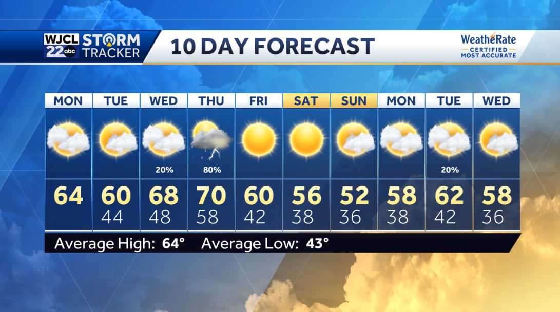 Dry weather next few days. Tracking rain by the end of the week - WJCL