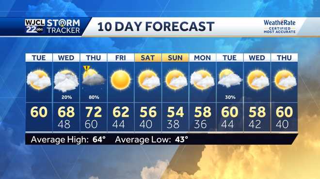 Dry weather today but rain and thunderstorms likely by Thursday