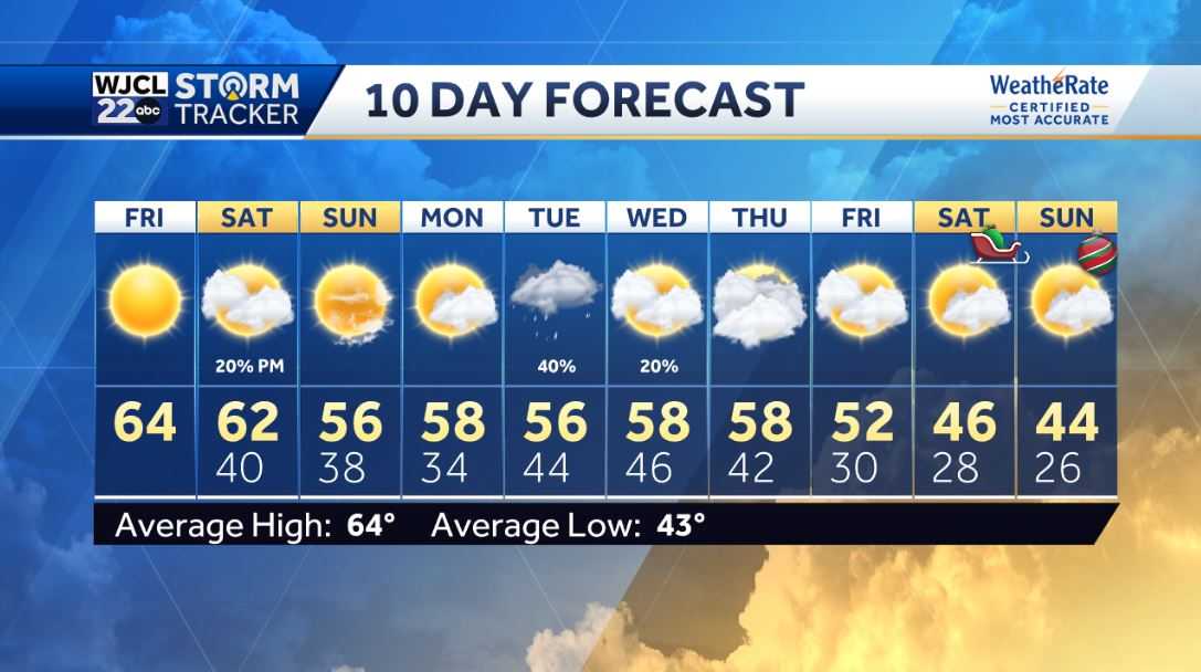 Lots of sunshine today with cool afternoon temperatures - WJCL