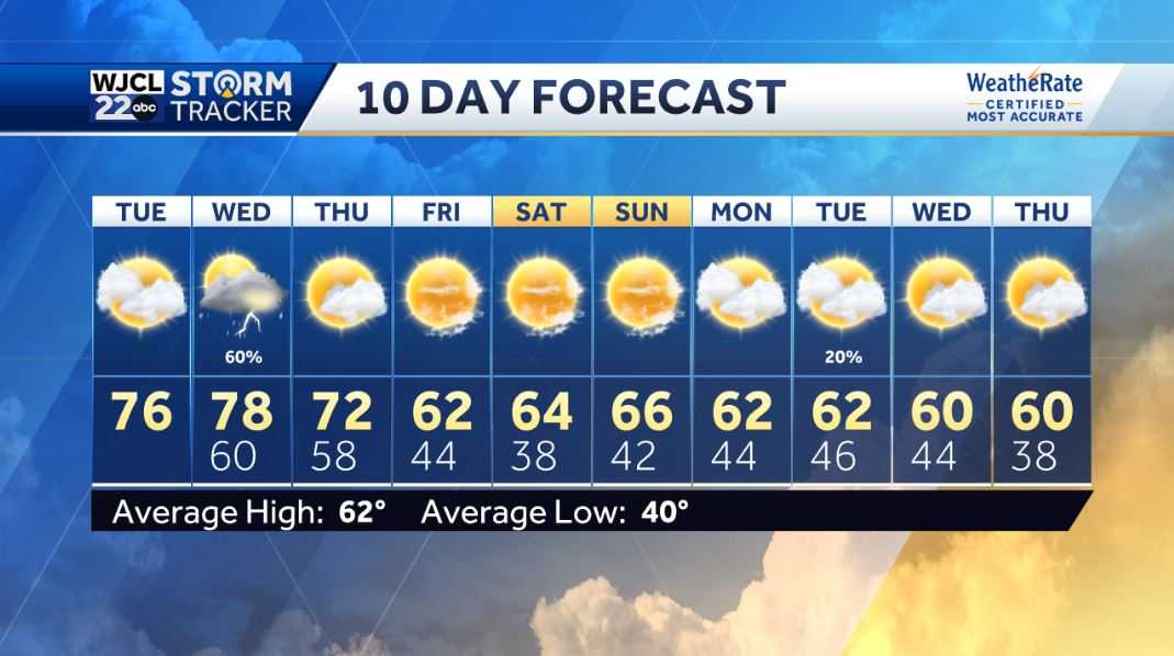 Dry and spring-like today but rain and storms likely by tomorrow - WJCL