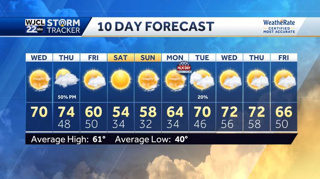 Pleasantly mild next few days but much colder air is on the way - WJCL