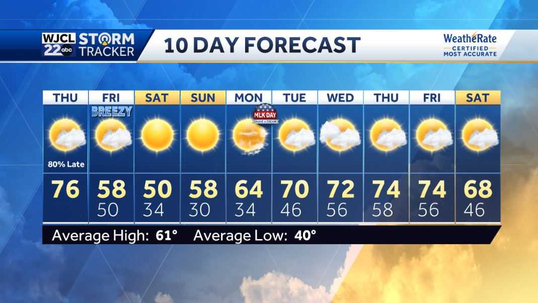 Dry and warm today with rain likely tonight with strong storms - WJCL