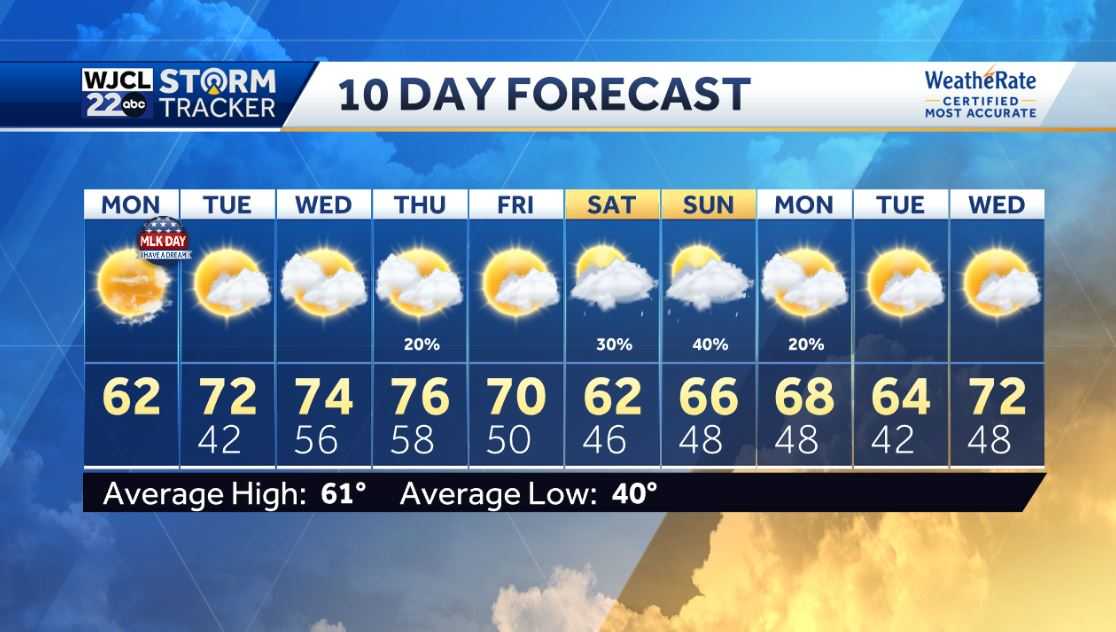Milder today and spring-like temperatures for much of the week - WJCL