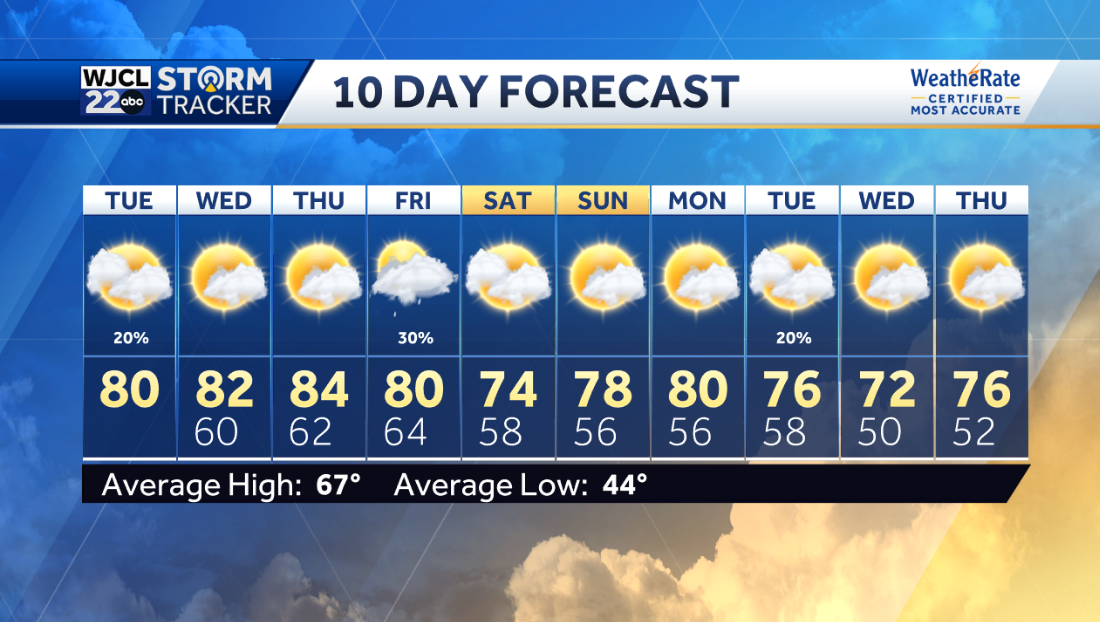 Warm and breezy today with spotty afternoon showers - WJCL
