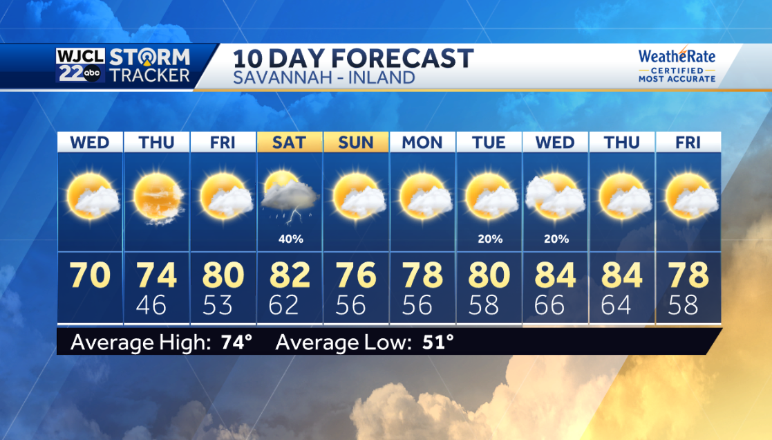 Dry and cooler today but warm weather in the forecast - WJCL