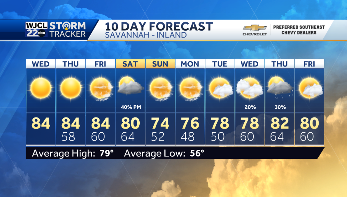 Sunny weather continues but tracking some rain for the weekend - WJCL